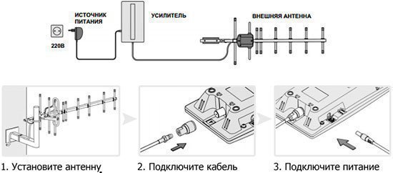 С установкой усилителя GSM сигнала 