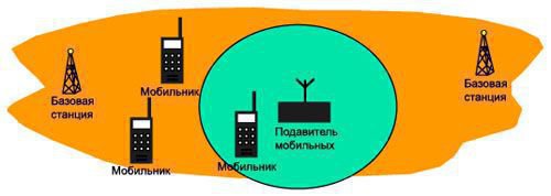 Зона действия подавителя представляет собой сферу с радиусом до 20 м