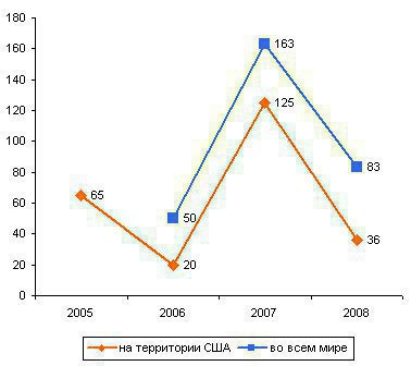 Количество пострадавших от утечек в 2008