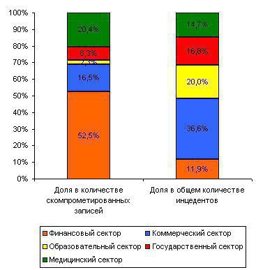 Распределение инцидентов по отраслям