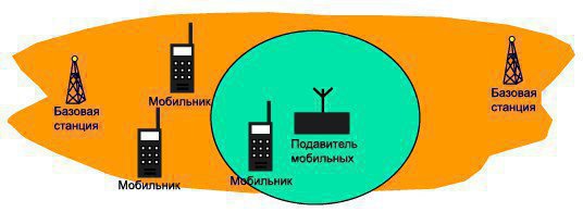 В радиусе действия подавителя (круг зеленого цвета) не сможет работать ни один сотовый телефон, навигатор, маячок GPS или планшетный ПК