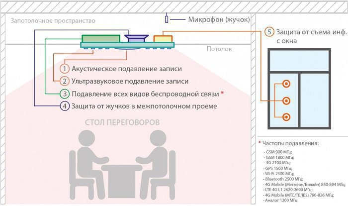 Подавитель диктофонов и микрофонов 